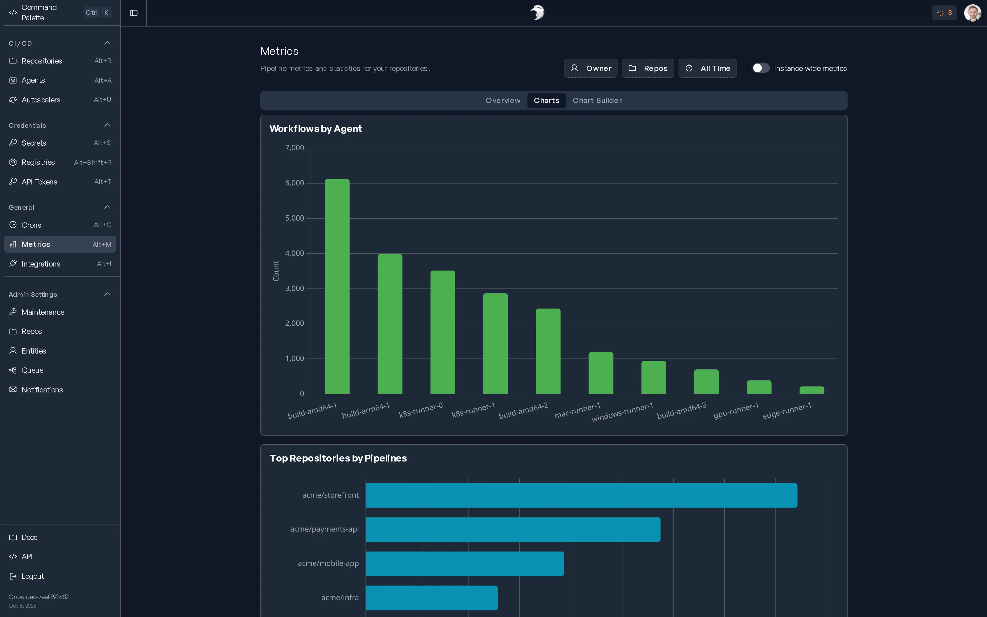 The Crow metrics view with a bar chart of workflows by agent